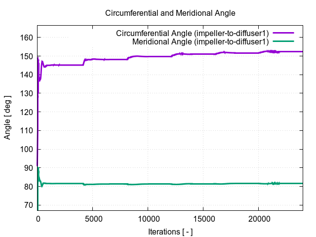 circumferentialAngle impeller to diffuser1 1