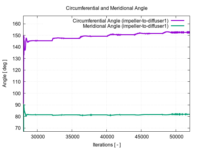 circumferentialAngle impeller to diffuser1 2