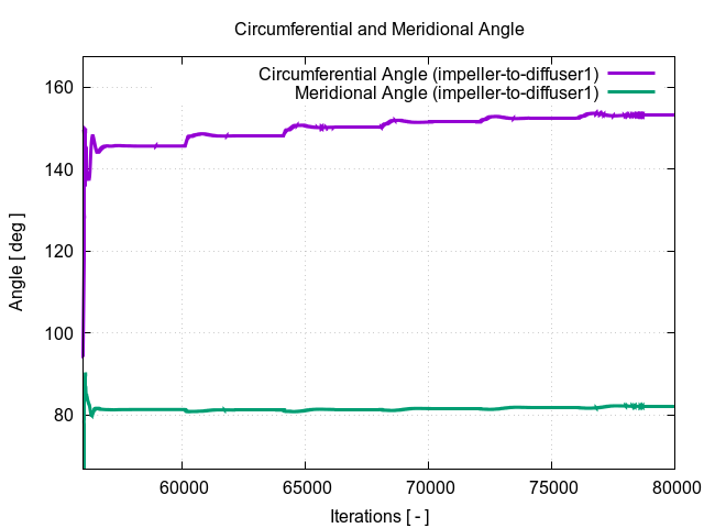 circumferentialAngle impeller to diffuser1 3