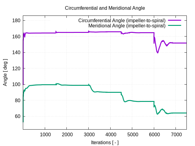 circumferentialAngle impeller to spiral 1