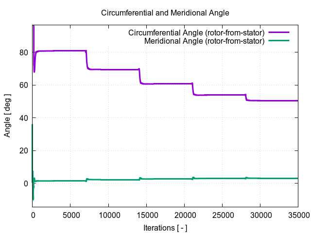 circumferentialAngle rotor from stator 1