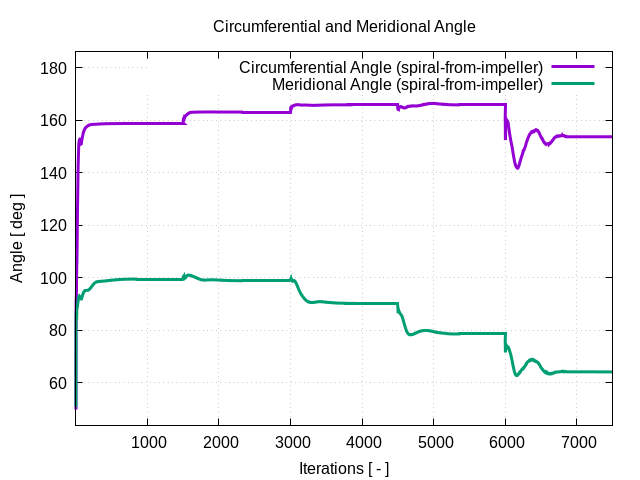 circumferentialAngle spiral from impeller 1