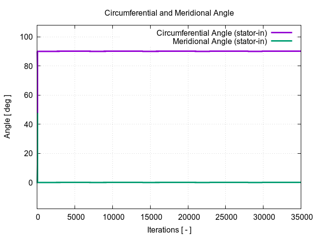 circumferentialAngle stator in 1