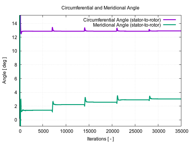 circumferentialAngle stator to rotor 1