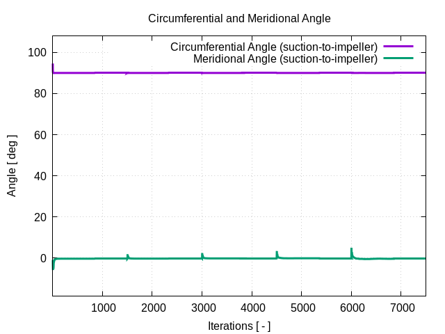 circumferentialAngle suction to impeller 1