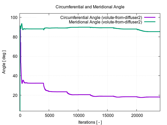 circumferentialAngle volute from diffuser2 1