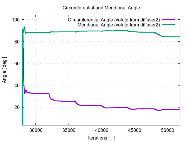 circumferentialAngle volute from diffuser2 2