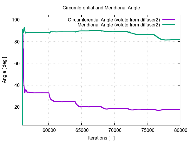 circumferentialAngle volute from diffuser2 3