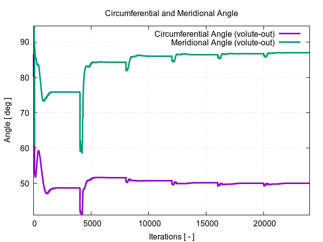 circumferentialAngle volute out 1