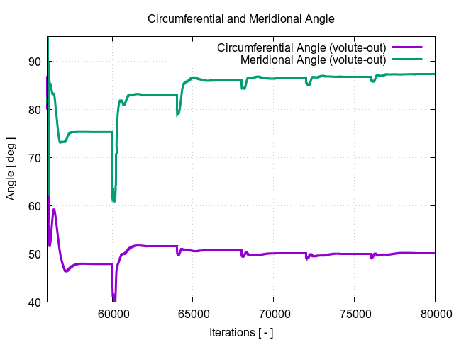 circumferentialAngle volute out 3