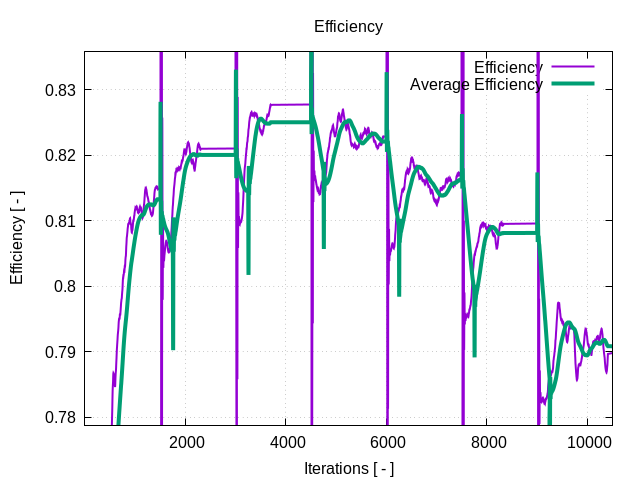 efficiency 1 4