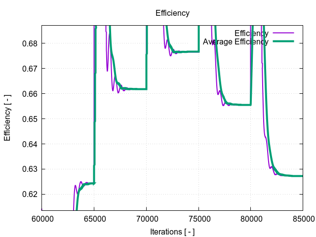 efficiency 3 1