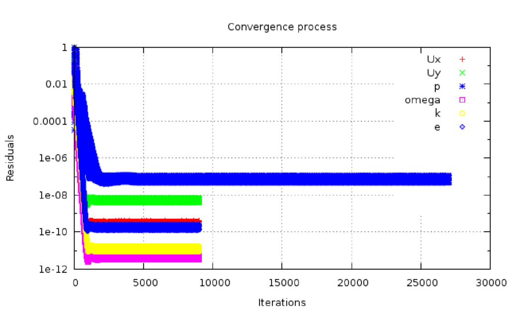 flat plate residuals