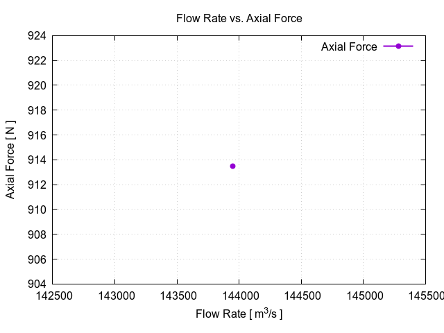 EveningTest 10 flowRateVsAxialForce 1 2