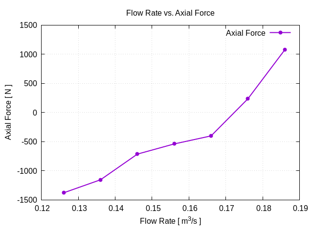 flowRateVsAxialForce 1 4