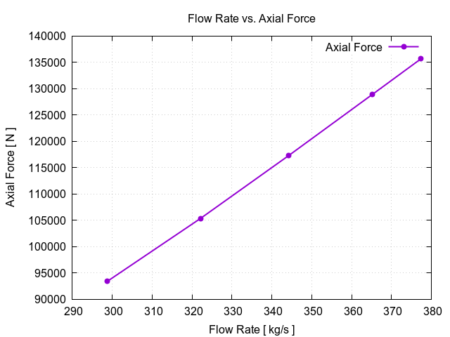 EveningTest 9 flowRateVsAxialForce 1