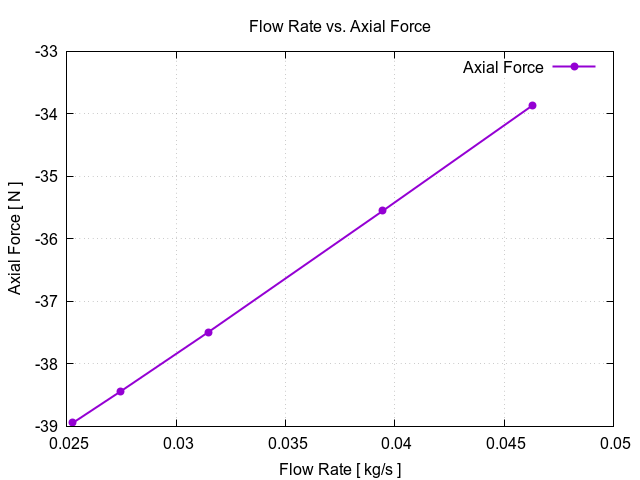EveningTest 120 flowRateVsAxialForce 2 1