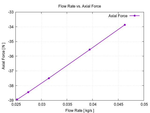 flowRateVsAxialForce 2 1