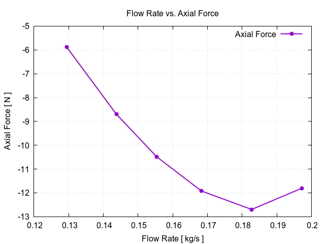 flowRateVsAxialForce 2