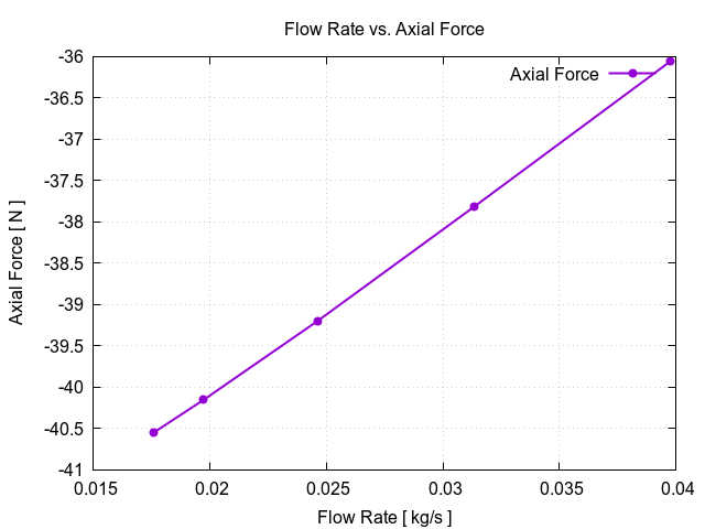 EveningTest 227 flowRateVsAxialForce 3 1