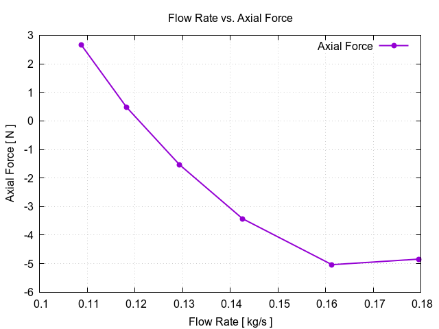 flowRateVsAxialForce 3