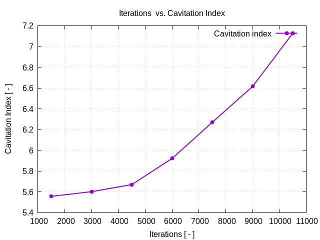 flowRateVsCavitationIndex 1 2