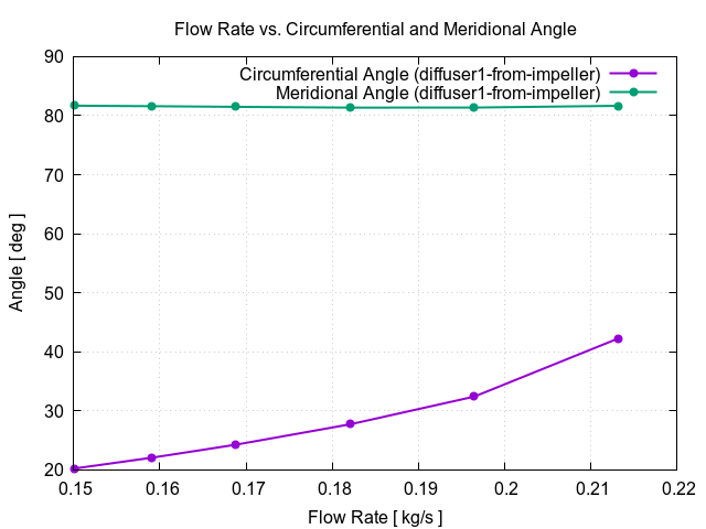 flowRateVsCircumferentialAngle diffuser1 from impeller 1