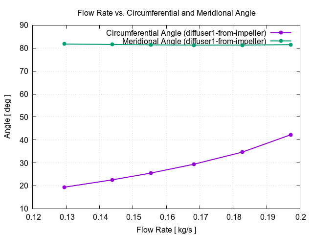 flowRateVsCircumferentialAngle diffuser1 from impeller 2