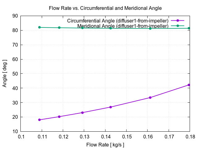 flowRateVsCircumferentialAngle diffuser1 from impeller 3