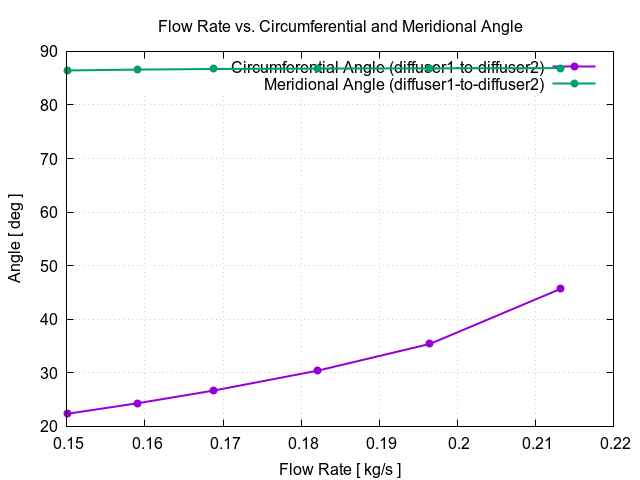 flowRateVsCircumferentialAngle diffuser1 to diffuser2 1