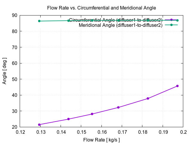 flowRateVsCircumferentialAngle diffuser1 to diffuser2 2