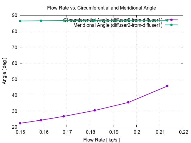 flowRateVsCircumferentialAngle diffuser2 from diffuser1 1