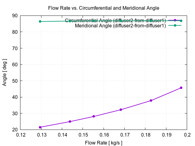flowRateVsCircumferentialAngle diffuser2 from diffuser1 2