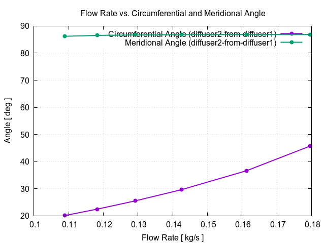 flowRateVsCircumferentialAngle diffuser2 from diffuser1 3