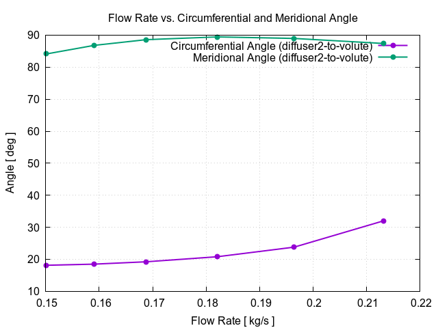 flowRateVsCircumferentialAngle diffuser2 to volute 1