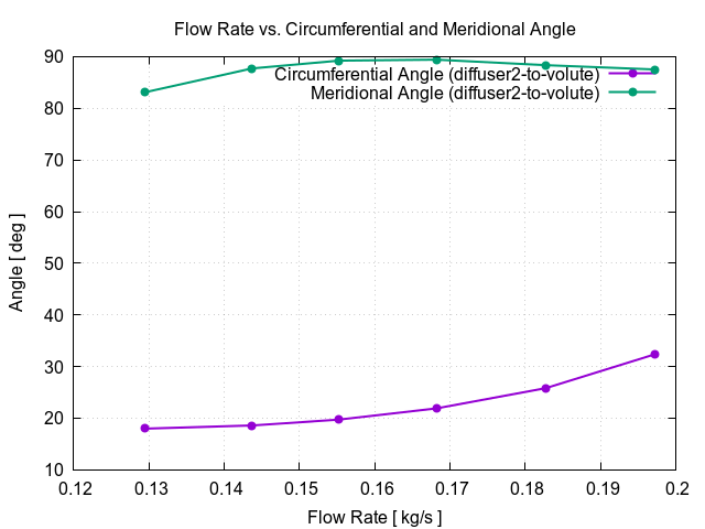 flowRateVsCircumferentialAngle diffuser2 to volute 2