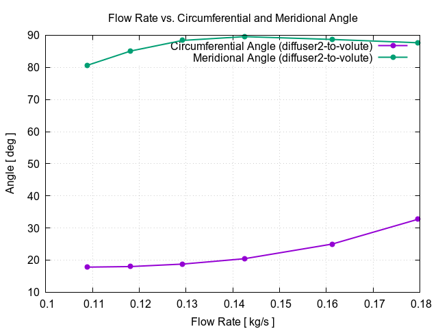 flowRateVsCircumferentialAngle diffuser2 to volute 3