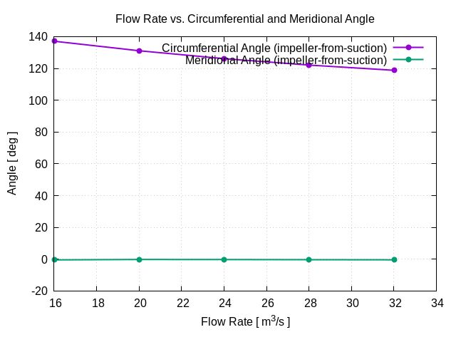 flowRateVsCircumferentialAngle impeller from suction 1