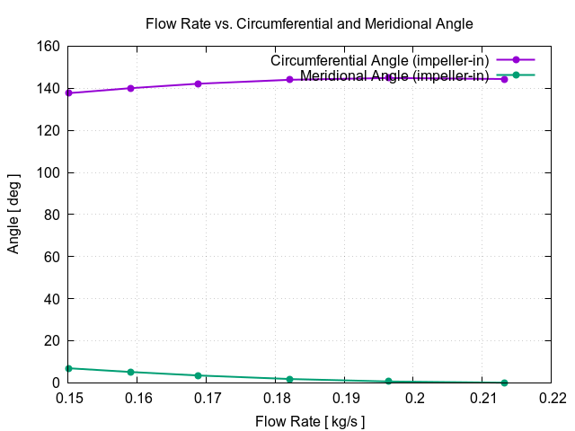 flowRateVsCircumferentialAngle impeller in 1