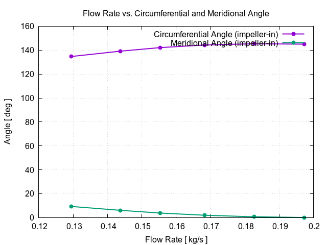 flowRateVsCircumferentialAngle impeller in 2