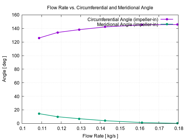 flowRateVsCircumferentialAngle impeller in 3