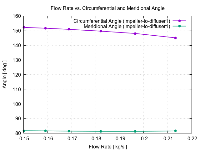 flowRateVsCircumferentialAngle impeller to diffuser1 1