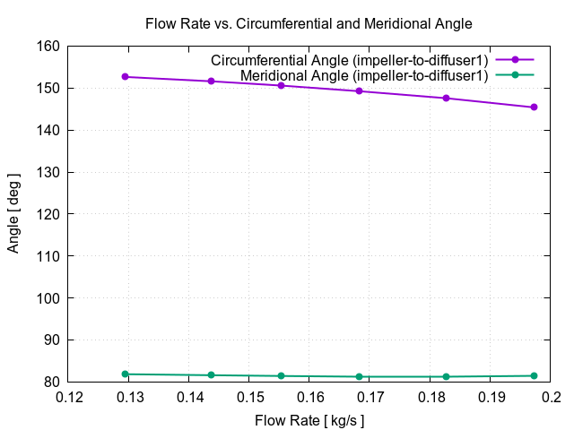 flowRateVsCircumferentialAngle impeller to diffuser1 2