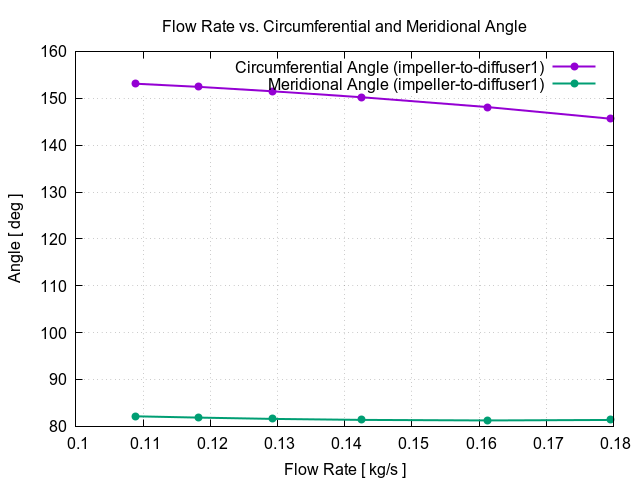 flowRateVsCircumferentialAngle impeller to diffuser1 3