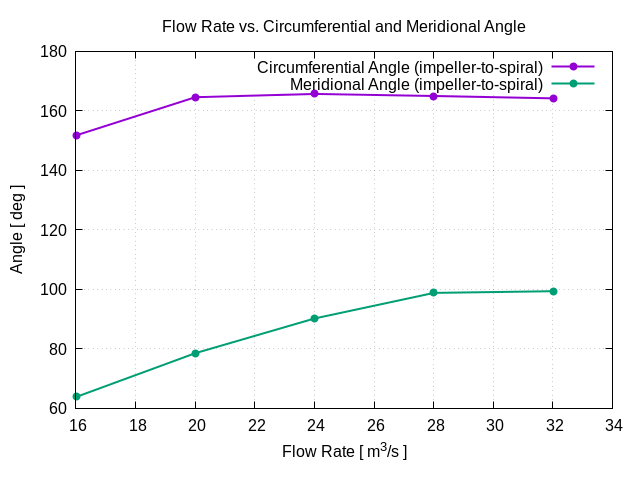 flowRateVsCircumferentialAngle impeller to spiral 1