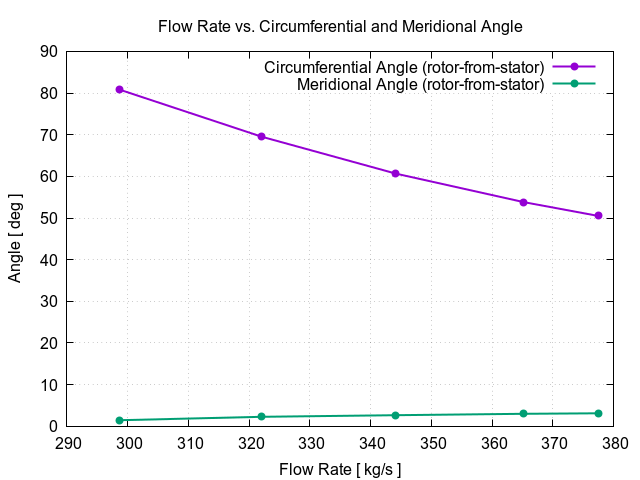 flowRateVsCircumferentialAngle rotor from stator 1