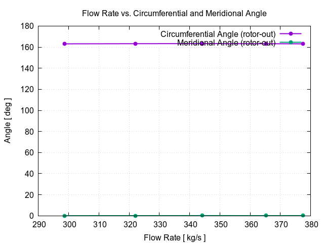 flowRateVsCircumferentialAngle rotor out 1