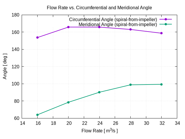 flowRateVsCircumferentialAngle spiral from impeller 1