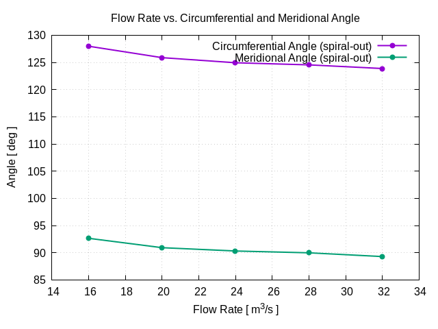 flowRateVsCircumferentialAngle spiral out 1