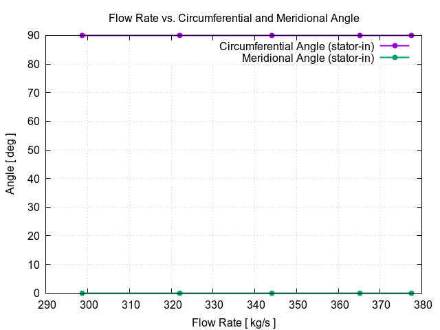 flowRateVsCircumferentialAngle stator in 1